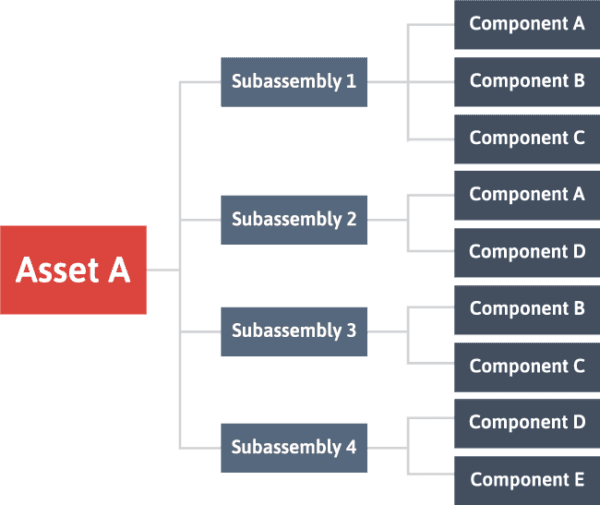 A representation of a multi-level bill of materials, displaying an asset’s relationship to its subassemblies and their related parts and components.