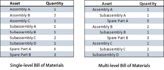 A side-by-side comparison of a single-level bill of materials and a multi-level bill of materials.