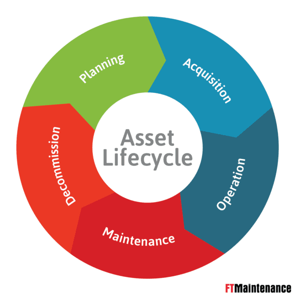 Asset Life Cycle Chart