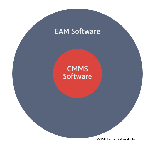 A diagram of CMMS vs. EAM, showing that EAM software includes CMMS software capabilities.