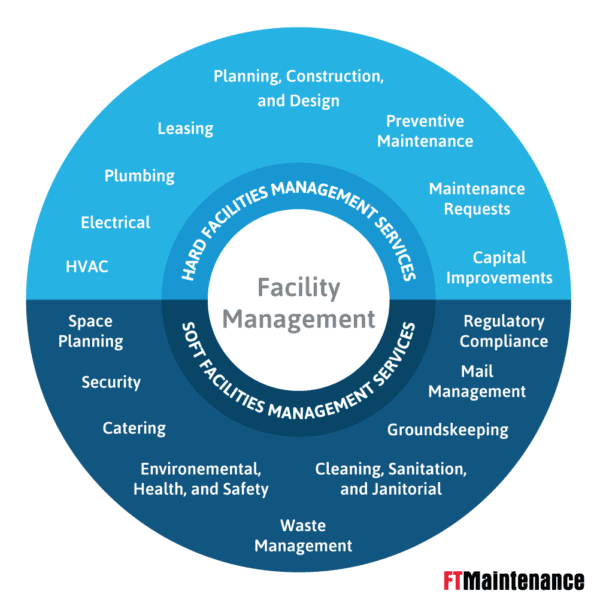 Graphic showing the hard and soft facility management services. 