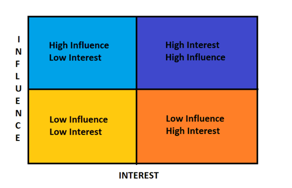 Stakeholder Influence Interest Matrix