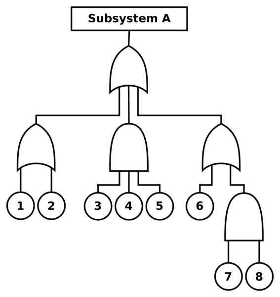 Diagram in a tree format using graphic symbols to show Boolean logic and identify root causes