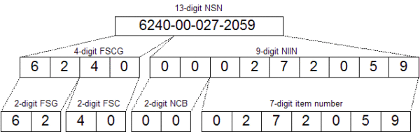 An exploded-view diagram showing the meaning coding system used for each component of a National Stock Number (NSN).
