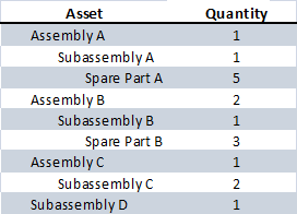 Equipment bill of materials (EBOM) created using a multi-level, indented structure.