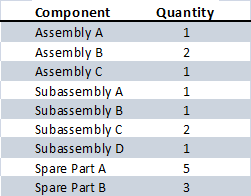 quipment bill of materials (EBOM) created using a single-level structure.