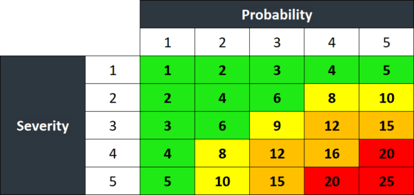 Risk matrix comparing a failure’s severity and probability.