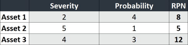 Chart showing the calculated risk priority number for multiple asset failures.