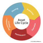 The Key Stages of Asset Life Cycle Management | FTMaintenance CMMS