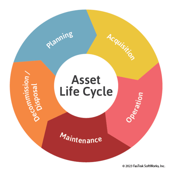 Graphic showing 5 stages of the asset life cycle