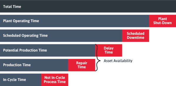 Breakdown of asset availability parameters.