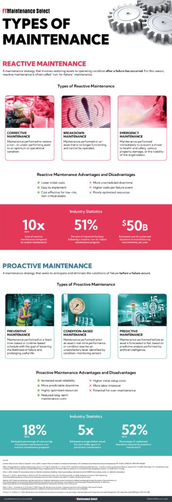 Infographic - Types of Maintenance | FTMaintenance CMMS