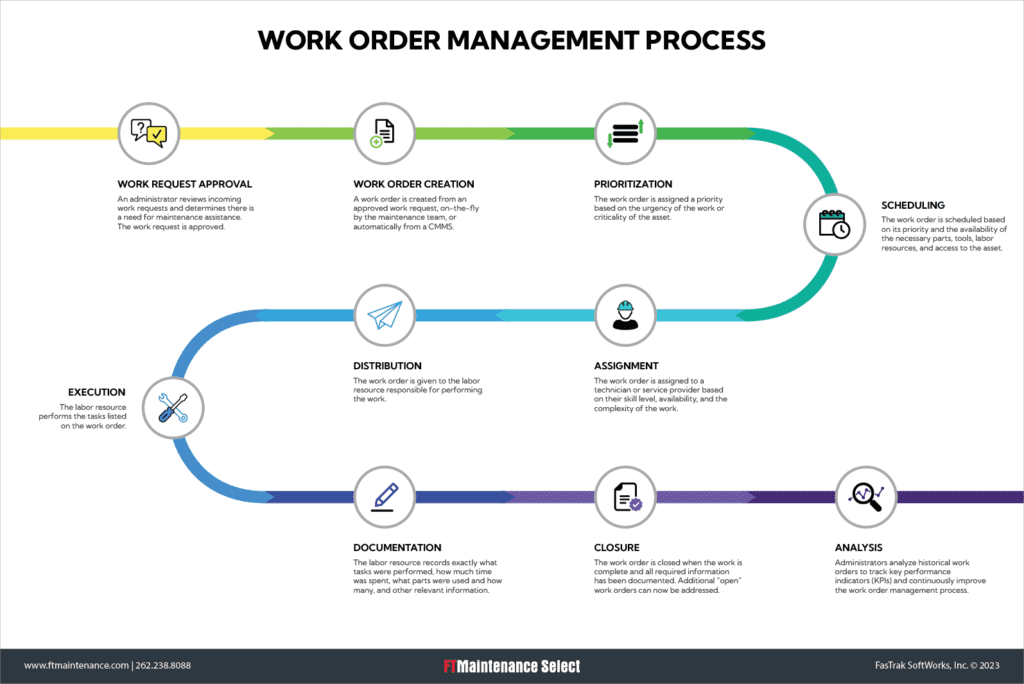 A visualization of the work order management process, from work request to analysis