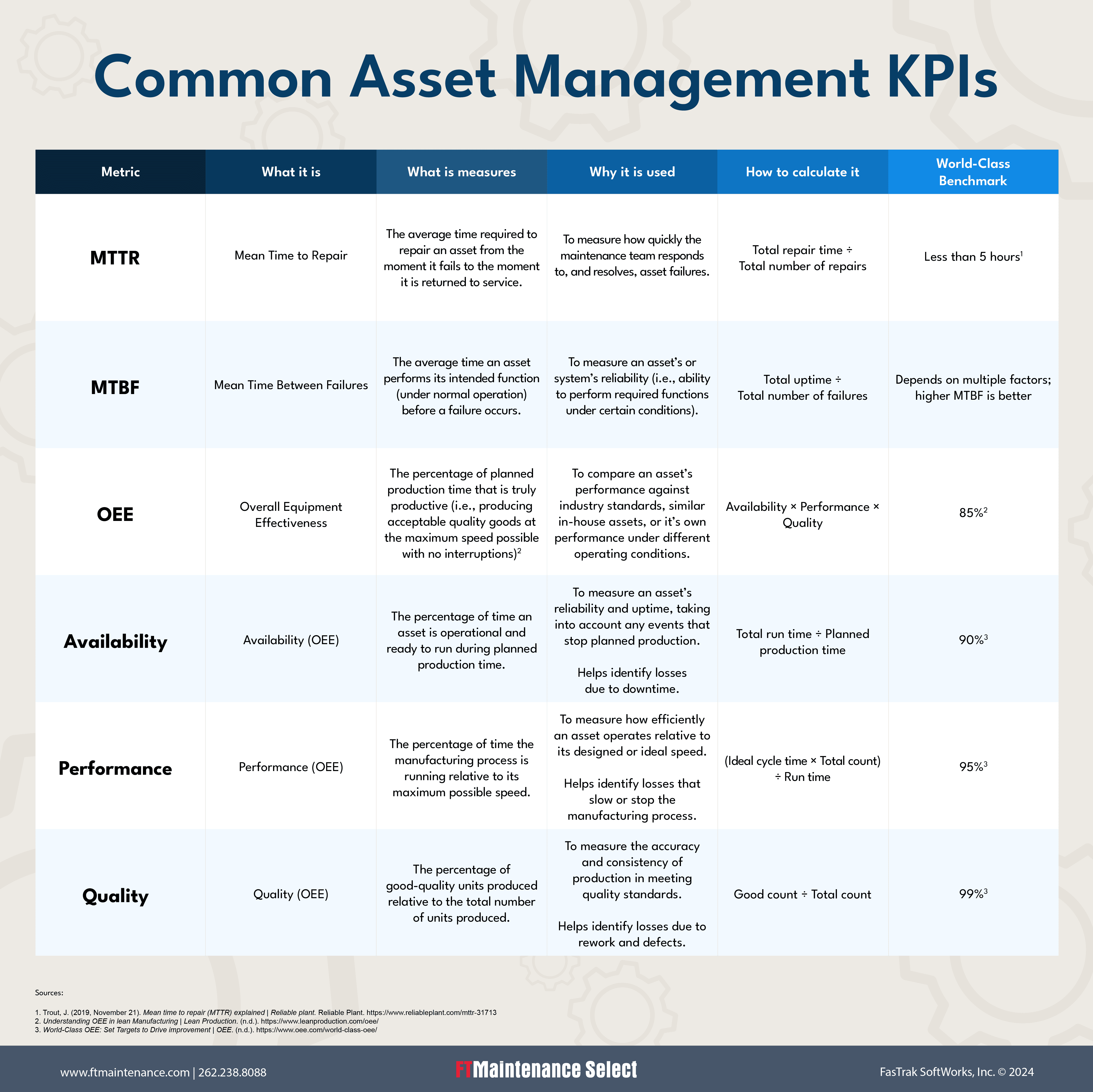 Table showing asset management KPIs, what they measure, why they are used, how to calculate them, and world class benchmarks