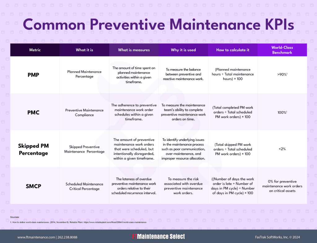 Table showing preventive maintenance KPIs, what they measure, why they are used, how to calculate them, and world class benchmarks