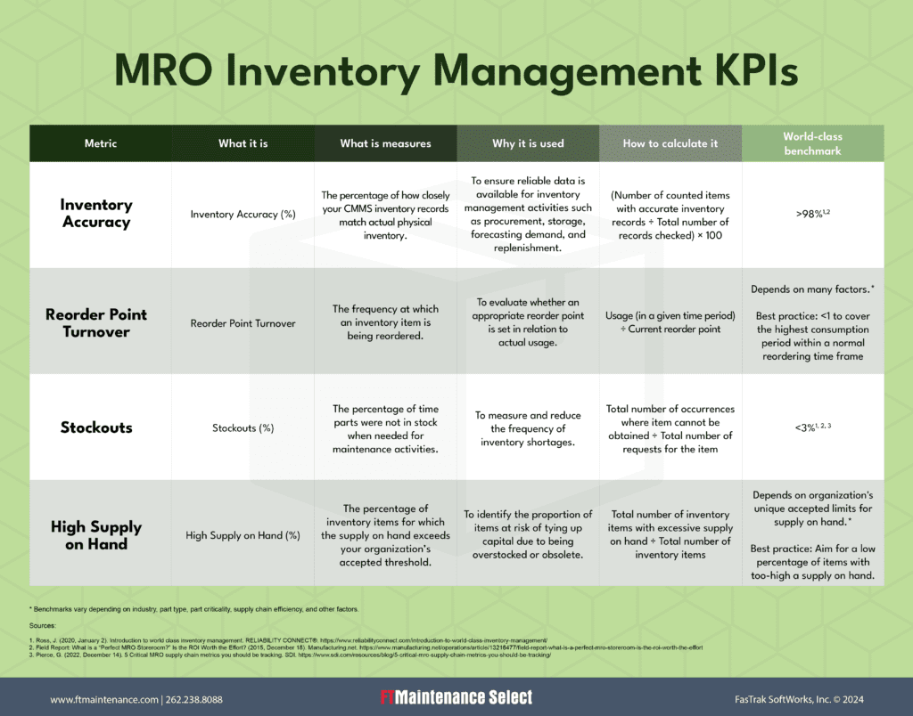 Table showing MRO inventory management KPIs, what they measure, why they are used, how to calculate them, and world class benchmarks