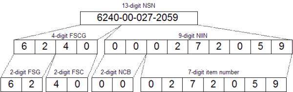 Diagram breaking down each component of the National Stock Number system.