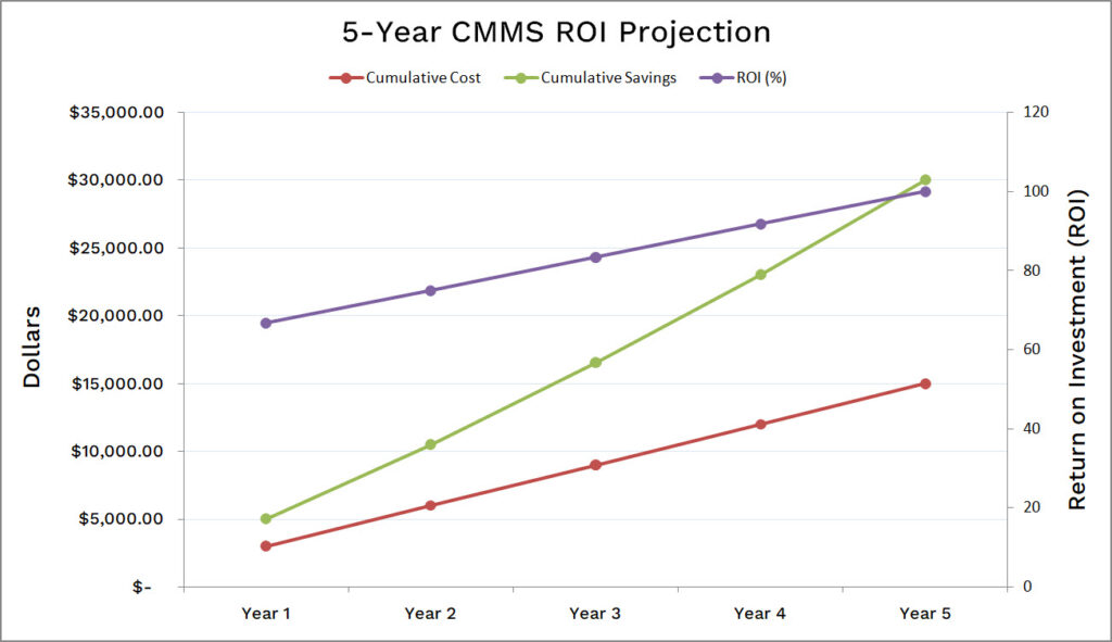 Dual-axis line chart showing cumulative costs and savings on the primary Y-axis, and ROI on the secondary Y-axis